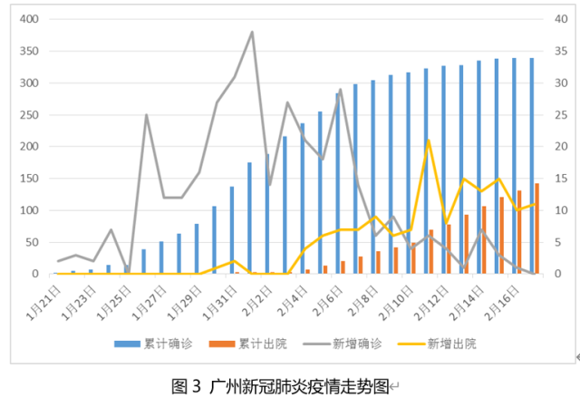 广州新冠肺炎疫情走势图