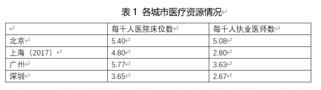 数据来源：各城市统计年鉴，上海为2017年数据，其他城市为2018年数据。
