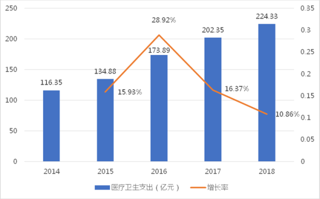 广州市2014-2018年政府财政医疗卫生支出情况