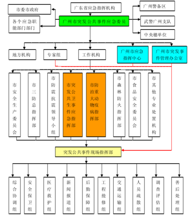 广州市突发公共事件应急管理体系图。