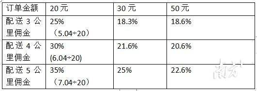  根据新计费方式，可见客单价越高，收费费率越低