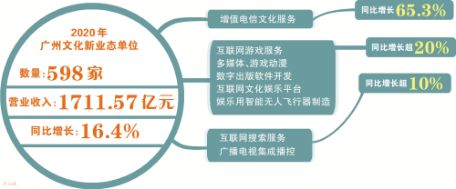 2020年广州市文化产业大数据权威发布 营收超4000亿